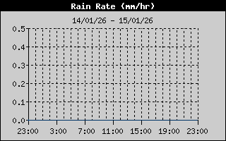 Rain Rate History